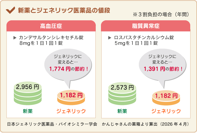 新薬とジェネリック医薬品の値段の比較図